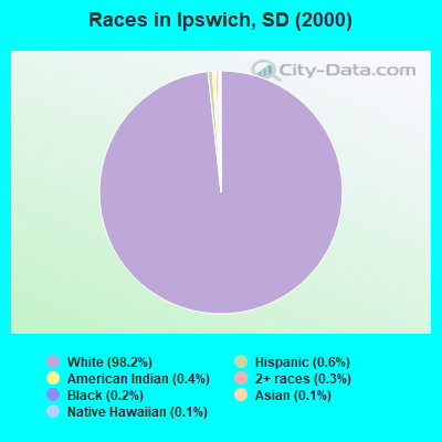 Races in Ipswich, SD (2000)