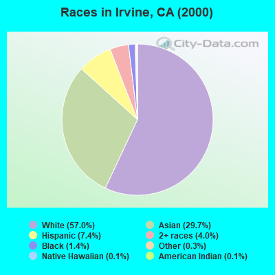 Races in Irvine, CA (2000)