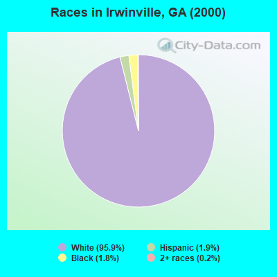 Races in Irwinville, GA (2000)