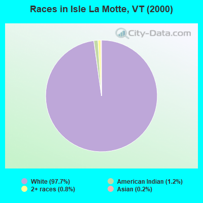 Races in Isle La Motte, VT (2000)
