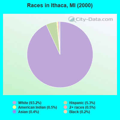 Races in Ithaca, MI (2000)