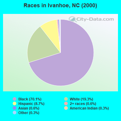 Races in Ivanhoe, NC (2000)