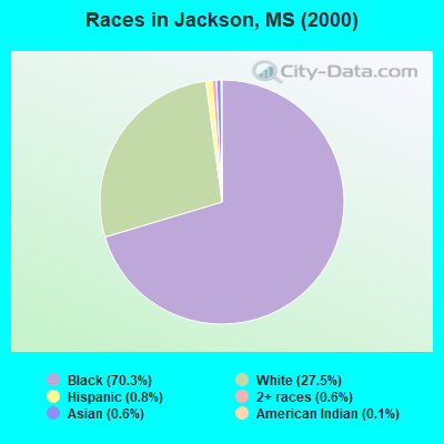 Races in Jackson, MS (2000)