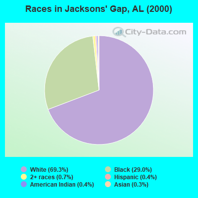 Races in Jacksons' Gap, AL (2000)
