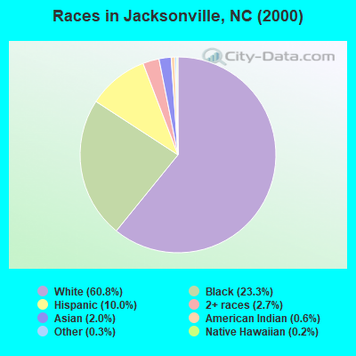 Races in Jacksonville, NC (2000)