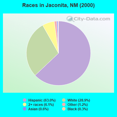 Races in Jaconita, NM (2000)