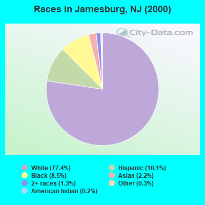Races in Jamesburg, NJ (2000)