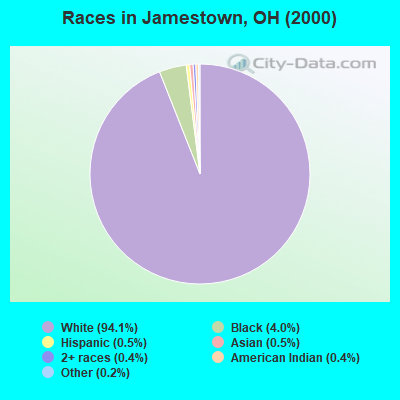 Races in Jamestown, OH (2000)