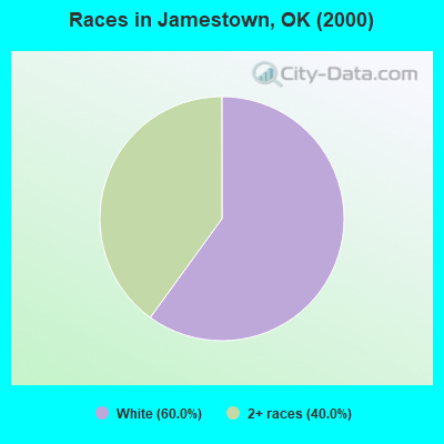 Races in Jamestown, OK (2000)