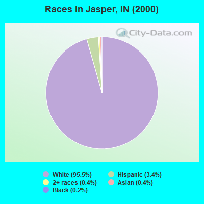 Races in Jasper, IN (2000)