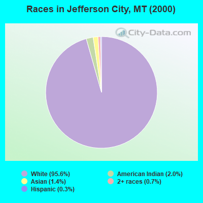 Races in Jefferson City, MT (2000)