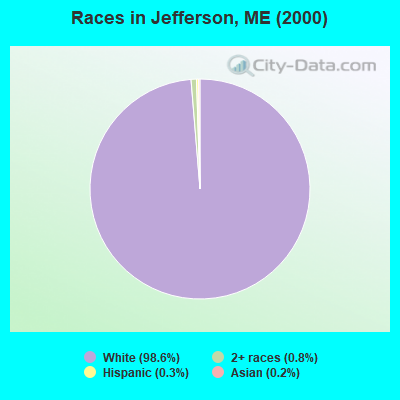 Races in Jefferson, ME (2000)