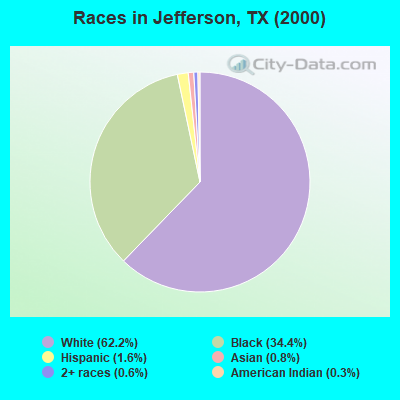 Races in Jefferson, TX (2000)