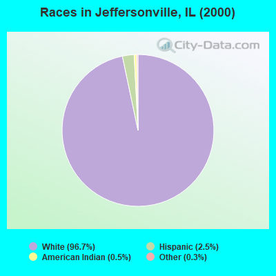 Races in Jeffersonville, IL (2000)