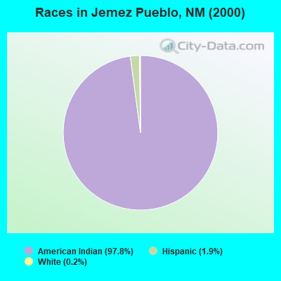 Races in Jemez Pueblo, NM (2000)