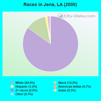 Races in Jena, LA (2000)