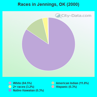 Races in Jennings, OK (2000)