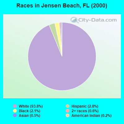Races in Jensen Beach, FL (2000)