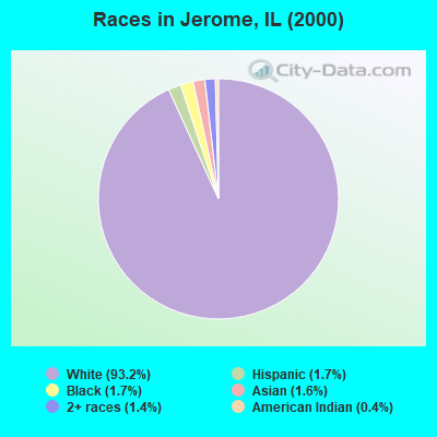 Races in Jerome, IL (2000)