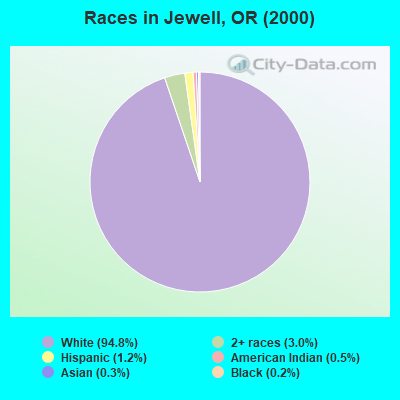 Jewell, Oregon (OR 97138) profile population, maps, real estate