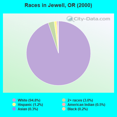 Races in Jewell, OR (2000)