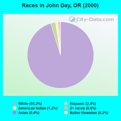 Races in John Day, OR (2000)