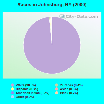 Races in Johnsburg, NY (2000)