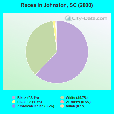 Races in Johnston, SC (2000)
