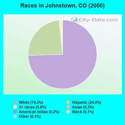 Races in Johnstown, CO (2000)