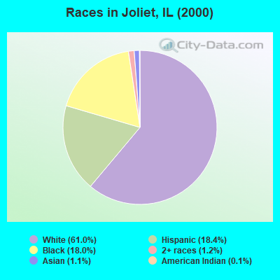 Races in Joliet, IL (2000)