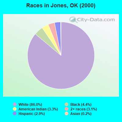 Races in Jones, OK (2000)