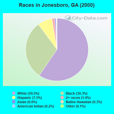 Races in Jonesboro, GA (2000)