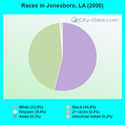 Races in Jonesboro, LA (2000)