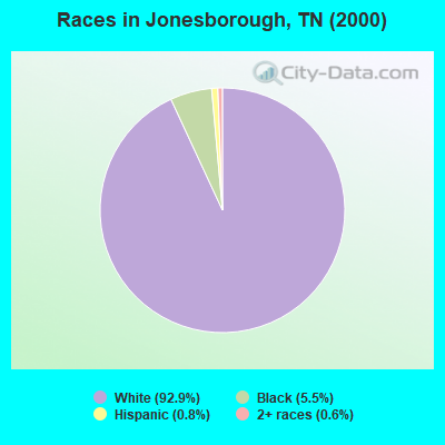 Races in Jonesborough, TN (2000)