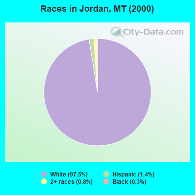 Races in Jordan, MT (2000)