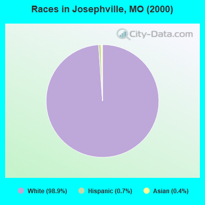 Races in Josephville, MO (2000)