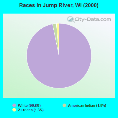 Races in Jump River, WI (2000)