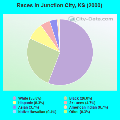 Races in Junction City, KS (2000)