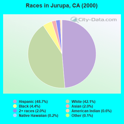 Races in Jurupa, CA (2000)