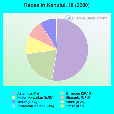Races in Kahului, HI (2000)