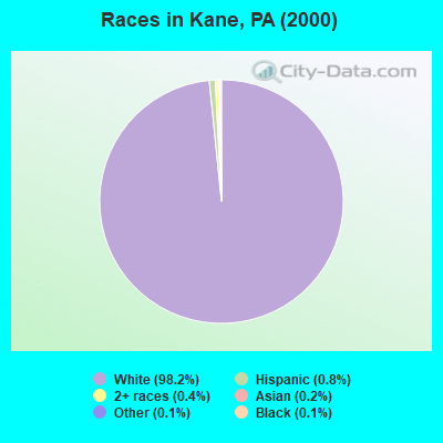 Races in Kane, PA (2000)