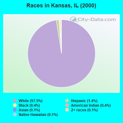 Races in Kansas, IL (2000)