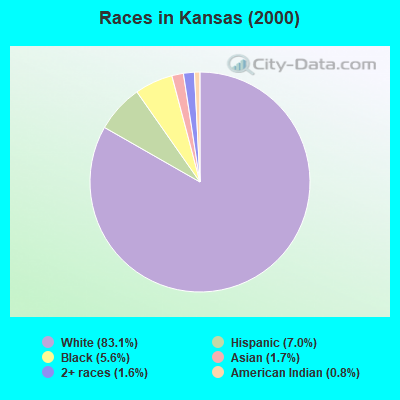 Races in Kansas (2000)