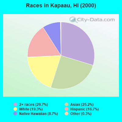 Races in Kapaau, HI (2000)
