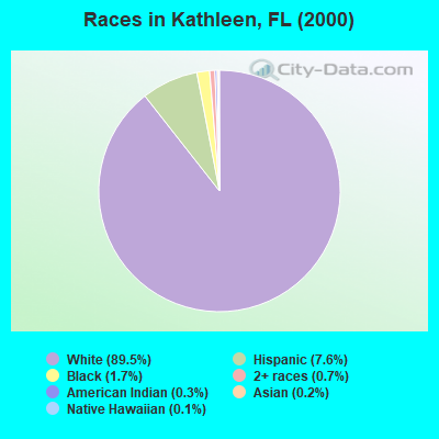 Races in Kathleen, FL (2000)