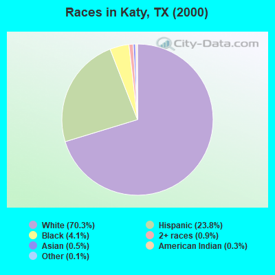 Races in Katy, TX (2000)