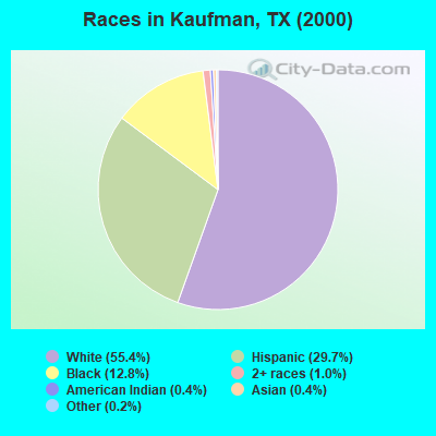 Races in Kaufman, TX (2000)