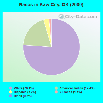 Races in Kaw City, OK (2000)