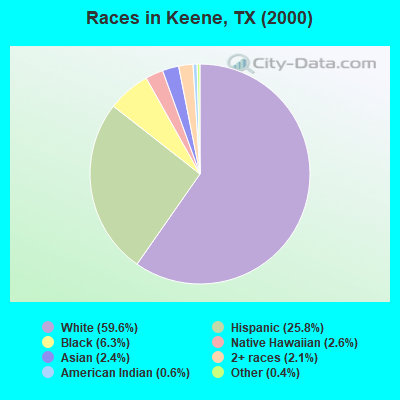 Races in Keene, TX (2000)
