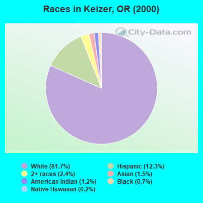 Races in Keizer, OR (2000)